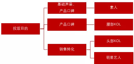 明星、KOL、素人，小红书品牌投放选谁比较好？