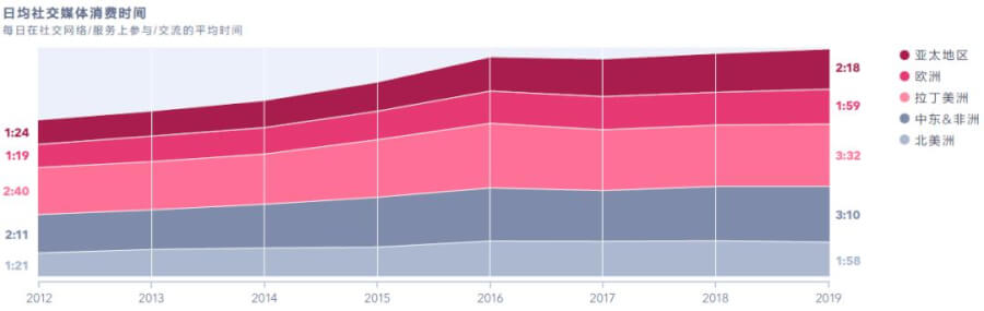 2020社交媒体趋势报告！