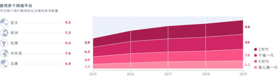 2020社交媒体趋势报告！