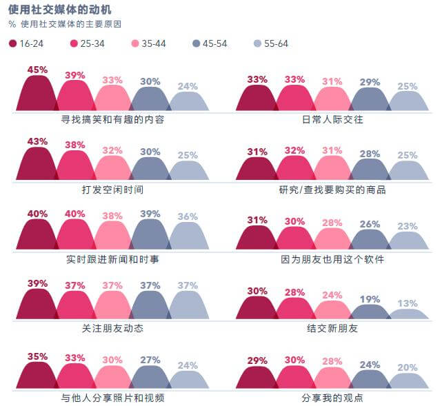 2020社交媒体趋势报告！