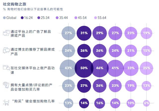 2020社交媒体趋势报告！