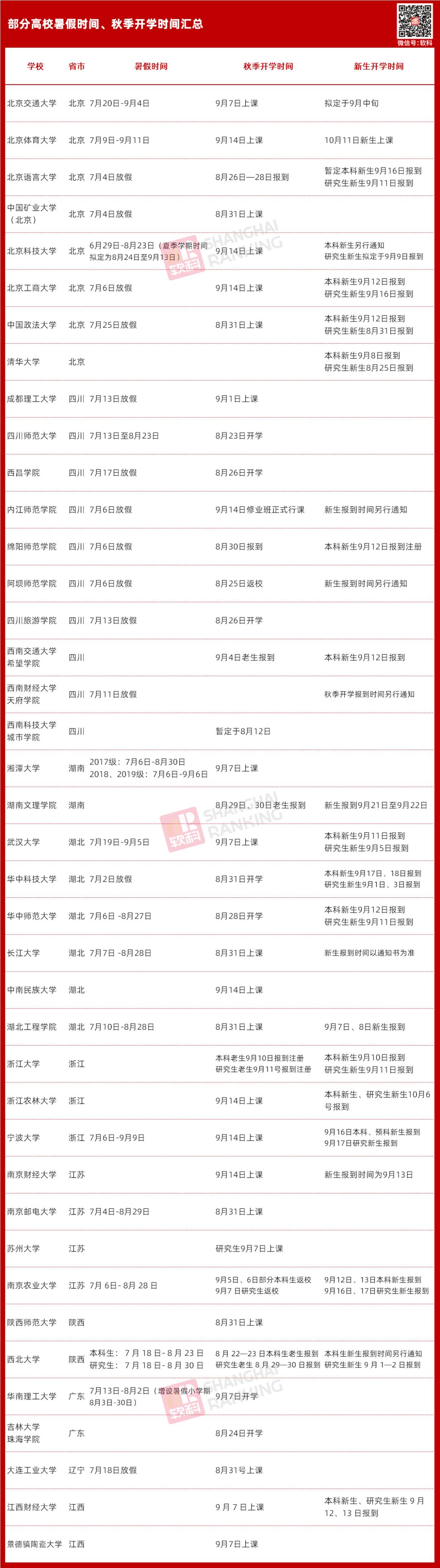 超40所大学公布暑假、秋季开学时间：最短20天，有的增设暑假小学期