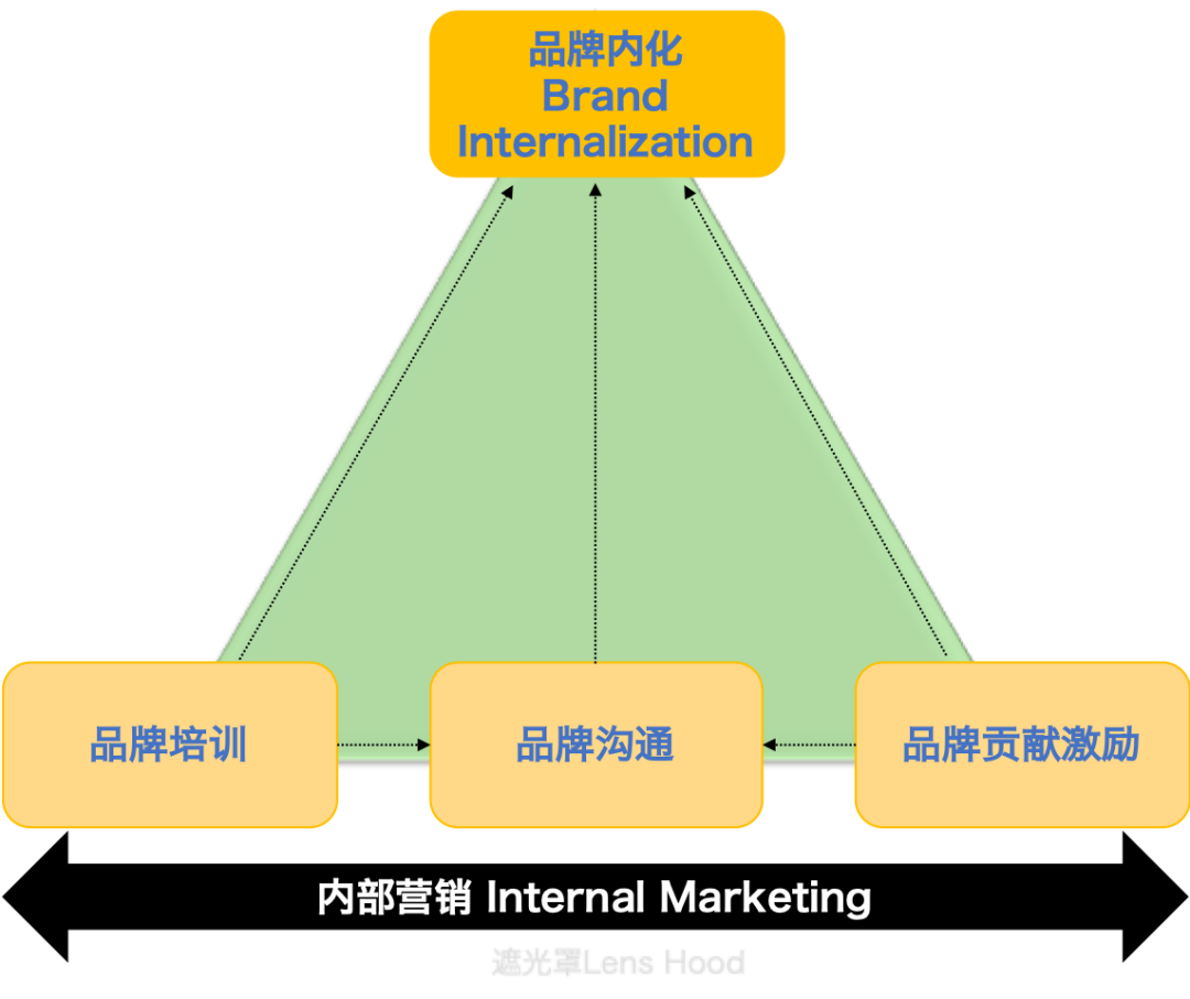 营销的隐秘角落——“内部营销的定义”