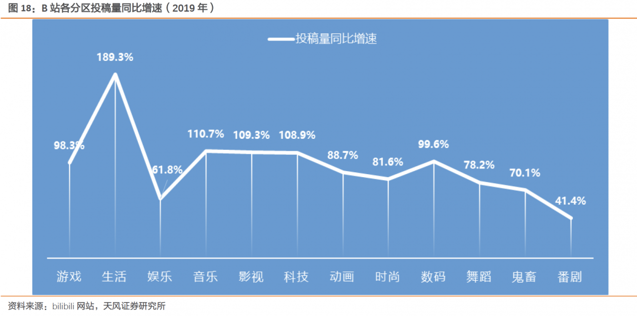 品牌主忽视的蓝海——B站营销