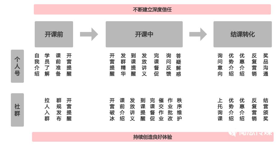 社群运营的4大核心法则！