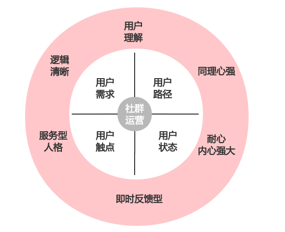 社群运营的4大核心法则！