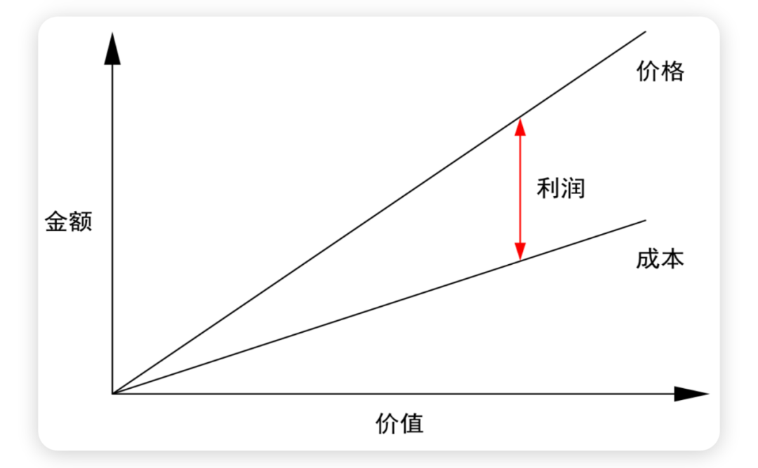 产品定位与品牌价值是什么关系？