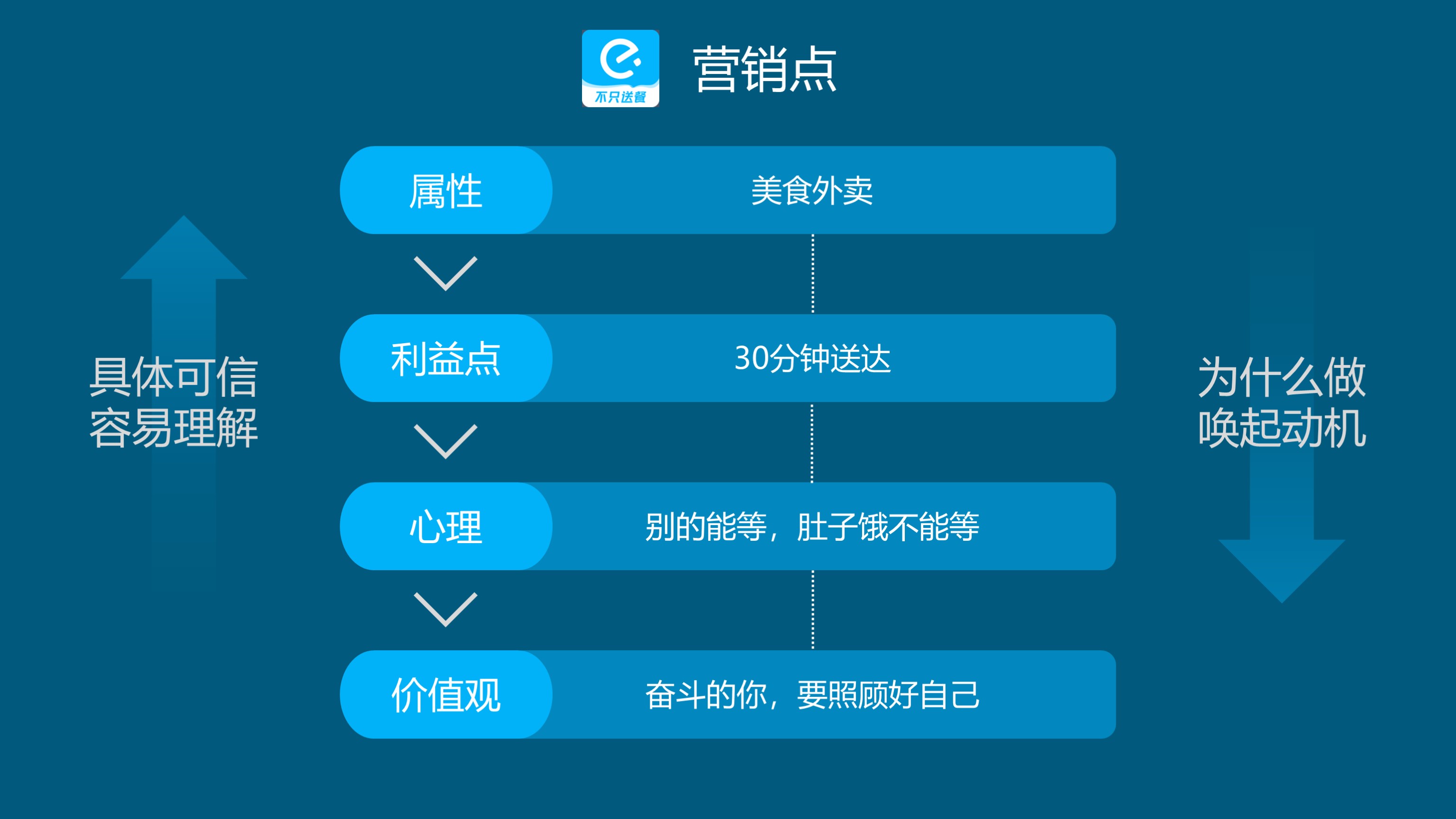 4个层面，写出消费者无法拒绝的转化文案