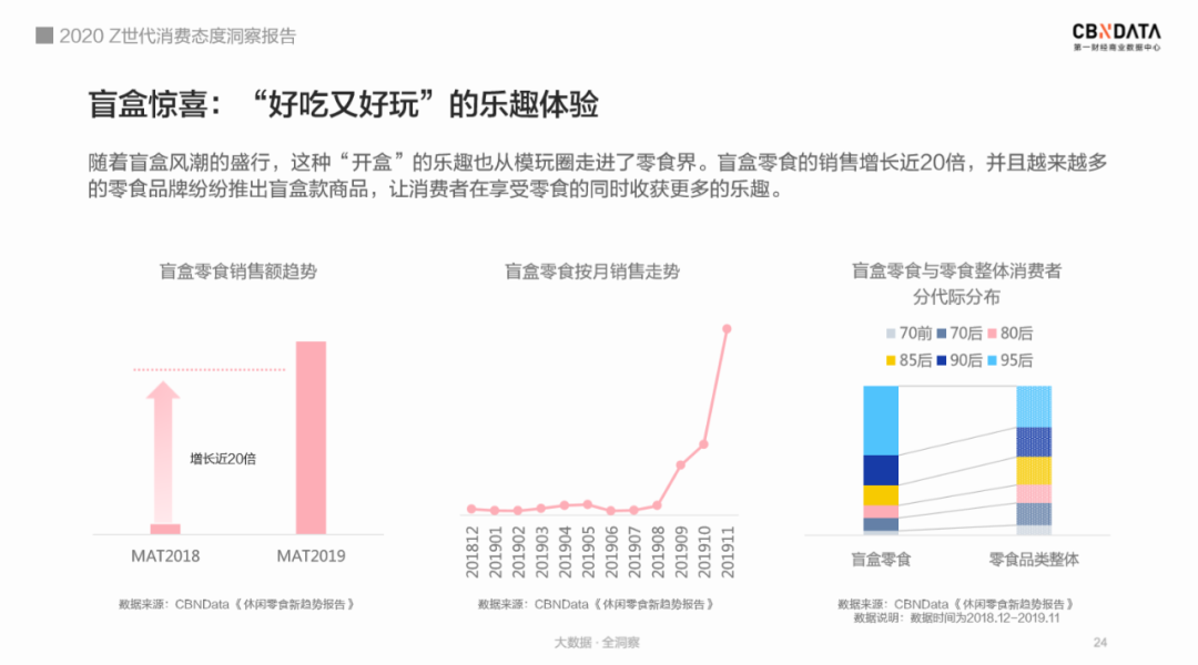 《2020 Z世代消费态度洞察报告》以兴趣划圈，剁手式消费